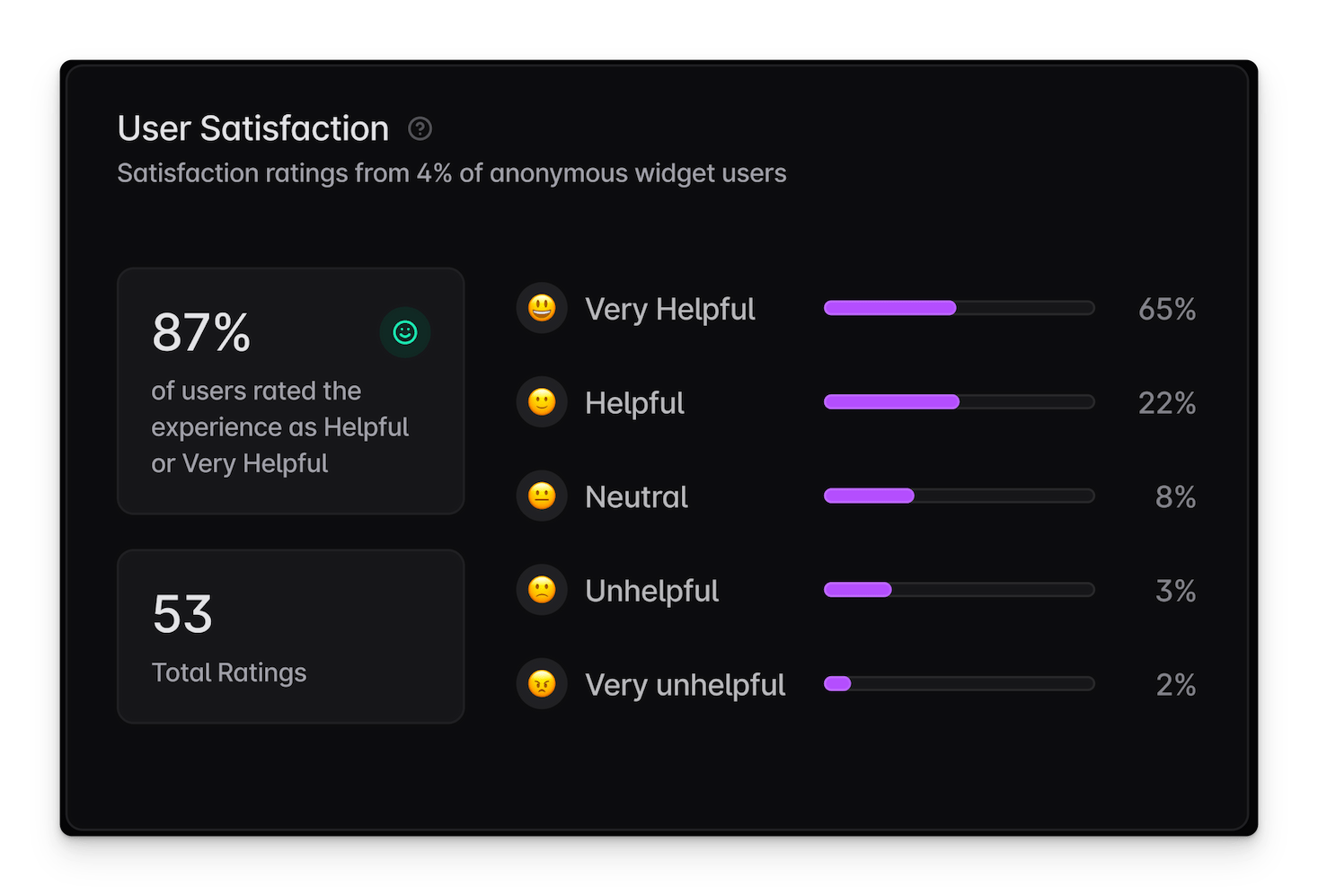 User satisfaction analytics