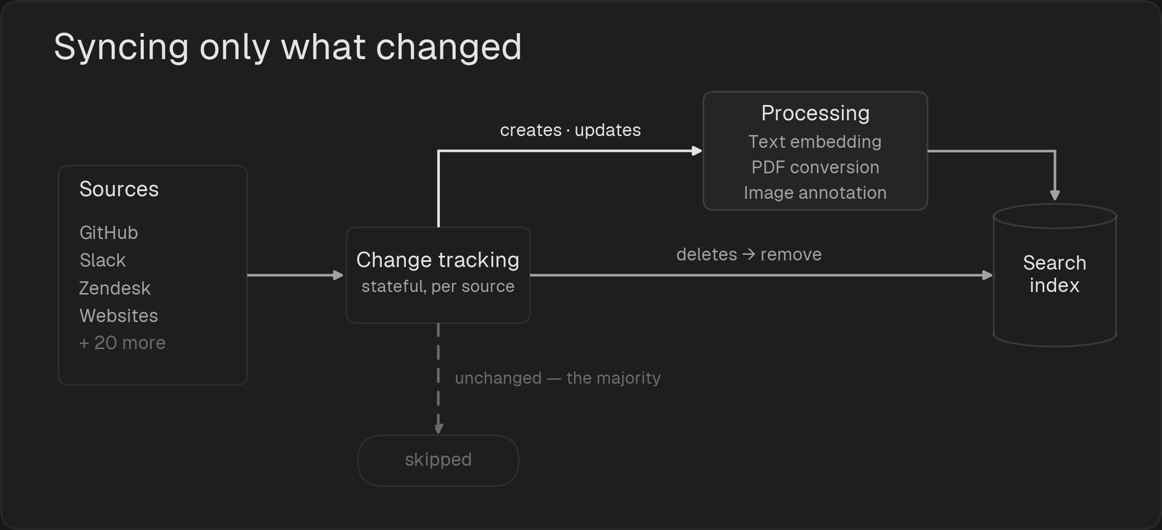 Kapa's ingestion pipeline: sources flow through stateful, per-source change tracking. Creates and updates go through processing (text embedding, PDF conversion, image annotation) into the search index, deletes are removed from the index, and unchanged content, the majority, is skipped.