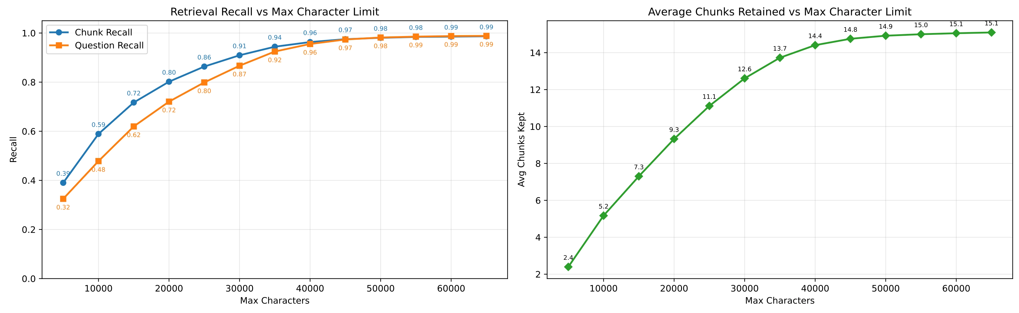 Recall and average chunks retained as a function of max_chars