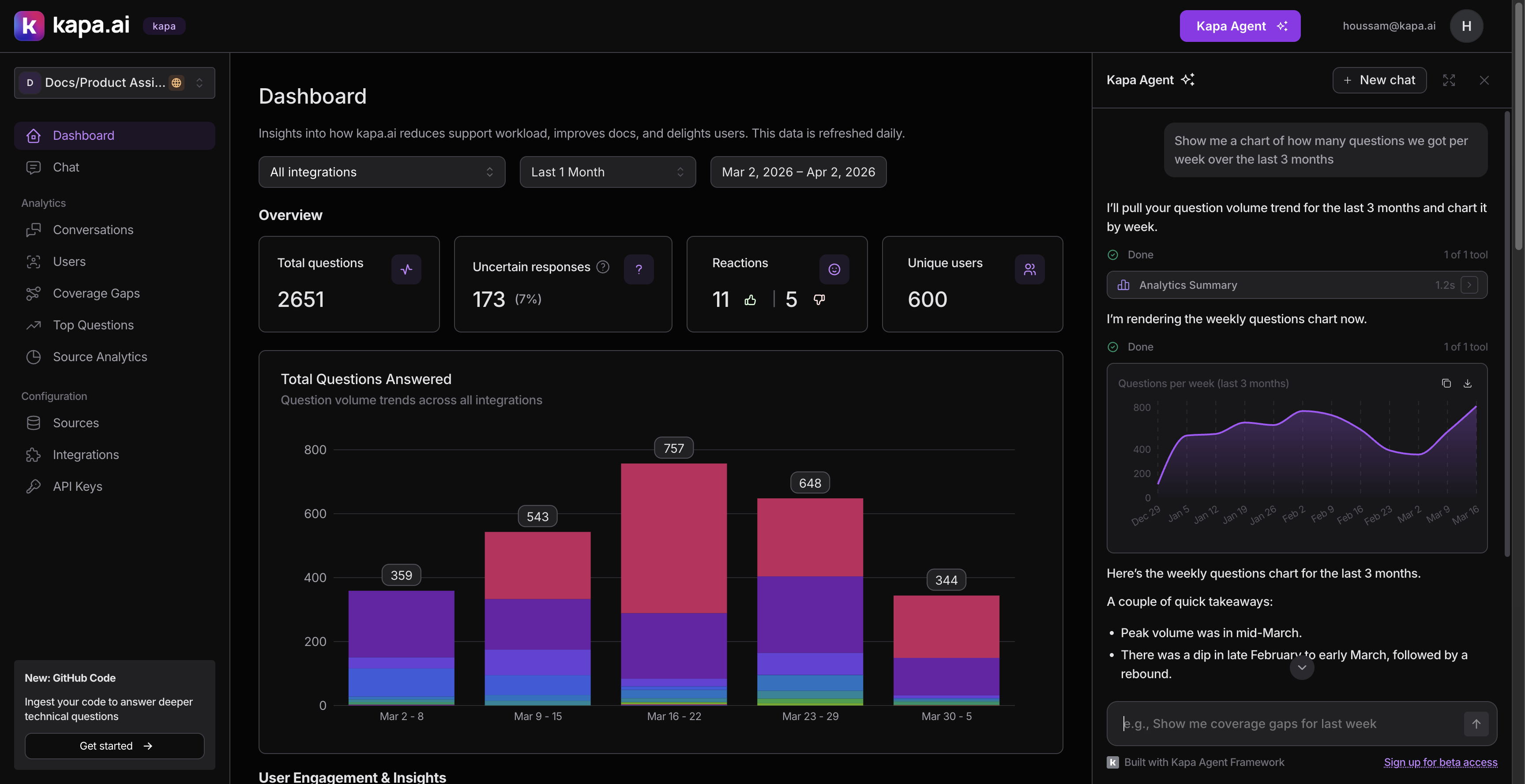 An inline area chart showing questions per week over the last 3 months