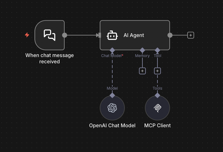 The finished n8n canvas: a When chat message received trigger connected to an AI Agent, with OpenAI Chat Model on the Model input and MCP Client on the Tools input